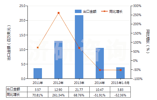 2011-2015年9月中國(guó)其他翻新輪胎(HS40121900)出口總額及增速統(tǒng)計(jì) 2011-2015年9月中國(guó)其他翻新輪胎(HS40121900)出口總額及增速統(tǒng)計(jì)